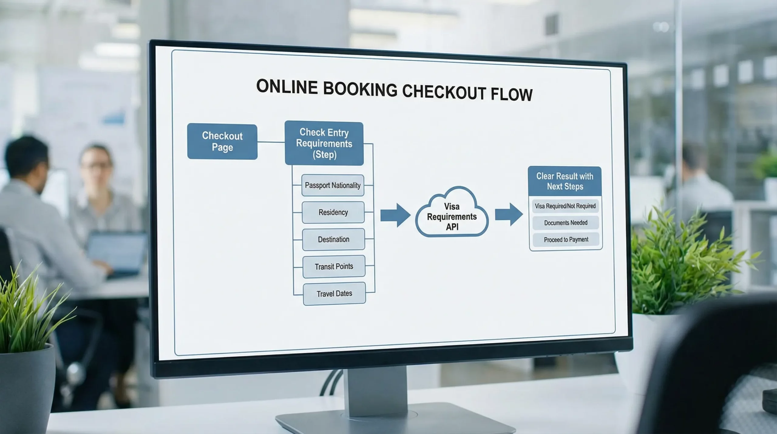 Flow diagram showing an online booking checkout page with a “Check entry requirements” step that collects passport nationality, residency, destination, transit points, and travel dates, then calls a visa requirements API and returns a clear result with next steps.