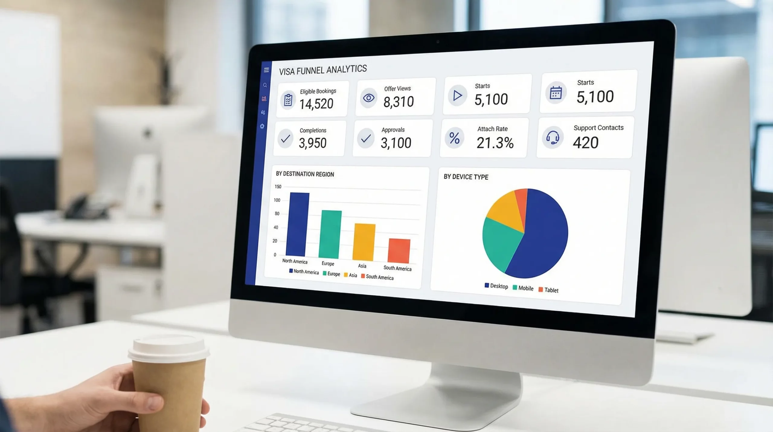 A clean analytics dashboard mockup showing visa funnel KPIs: eligible bookings, offer views, starts, completions, approvals, attach rate, and support contacts, segmented by destination region and device type.