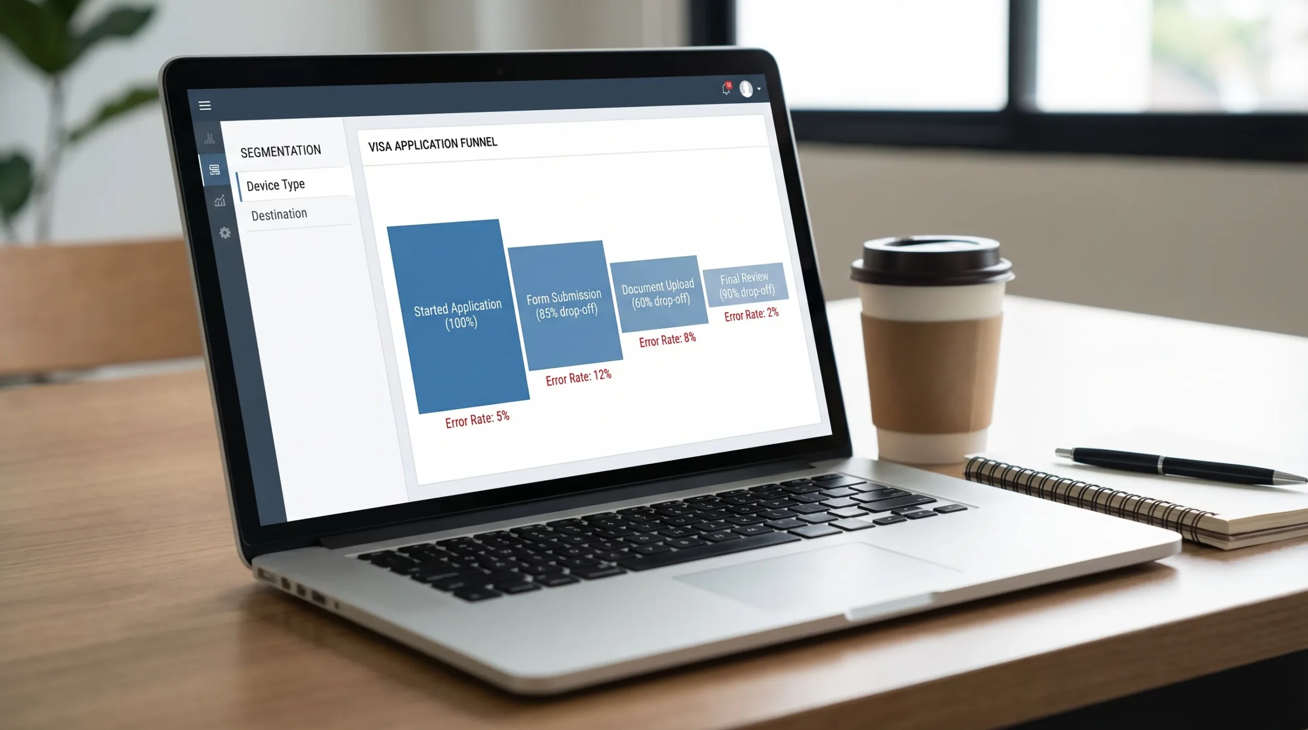 A simple analytics dashboard view showing a visa application funnel with step-by-step drop-off percentages, error rates per step, and segmentation tabs for device type and destination.