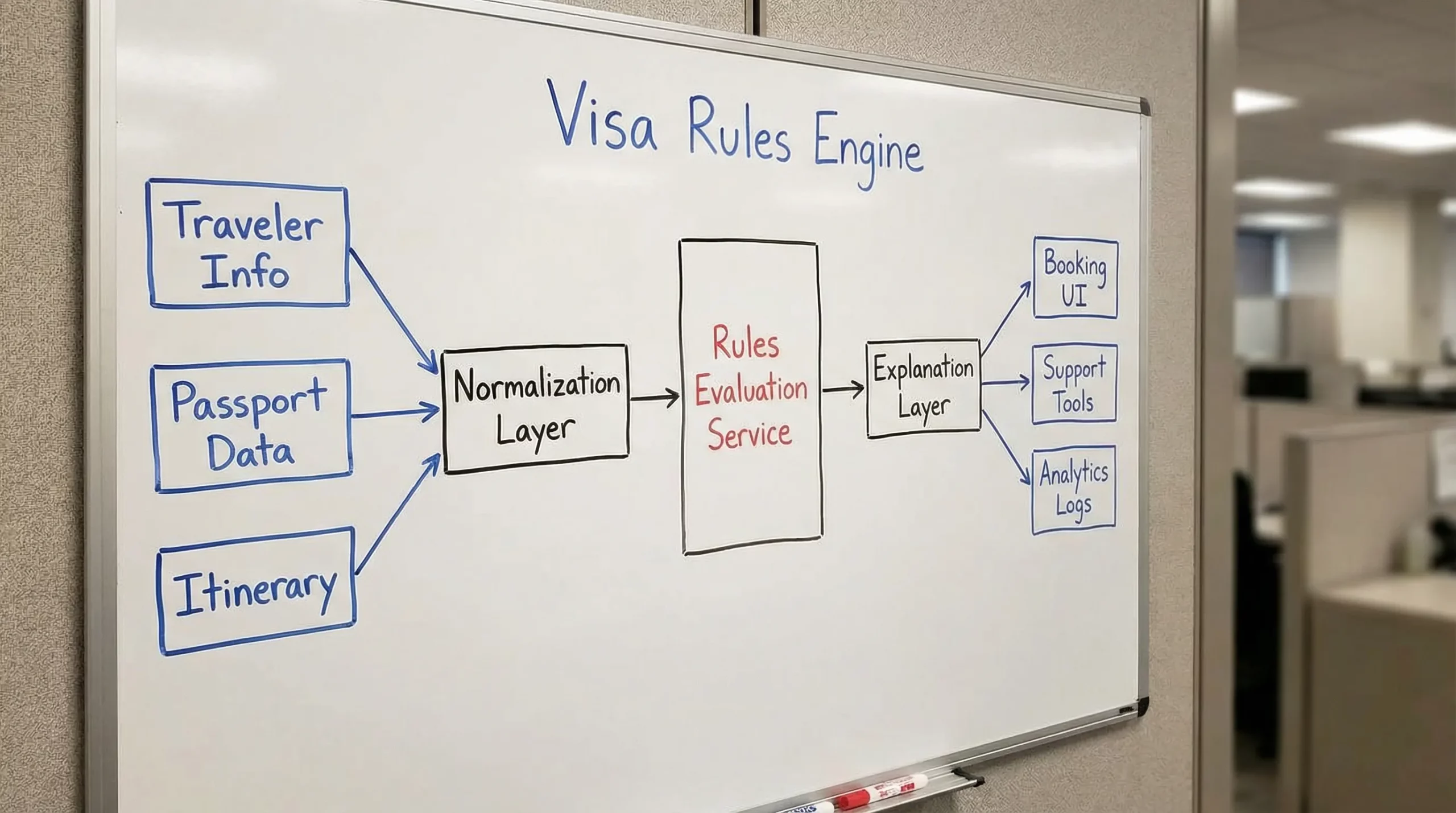 A simple architecture diagram of a visa rules engine showing inputs (traveler, passport, itinerary), a normalization layer, a rules evaluation service, an explanation layer, and outputs to booking UI, support tools, and analytics logs.