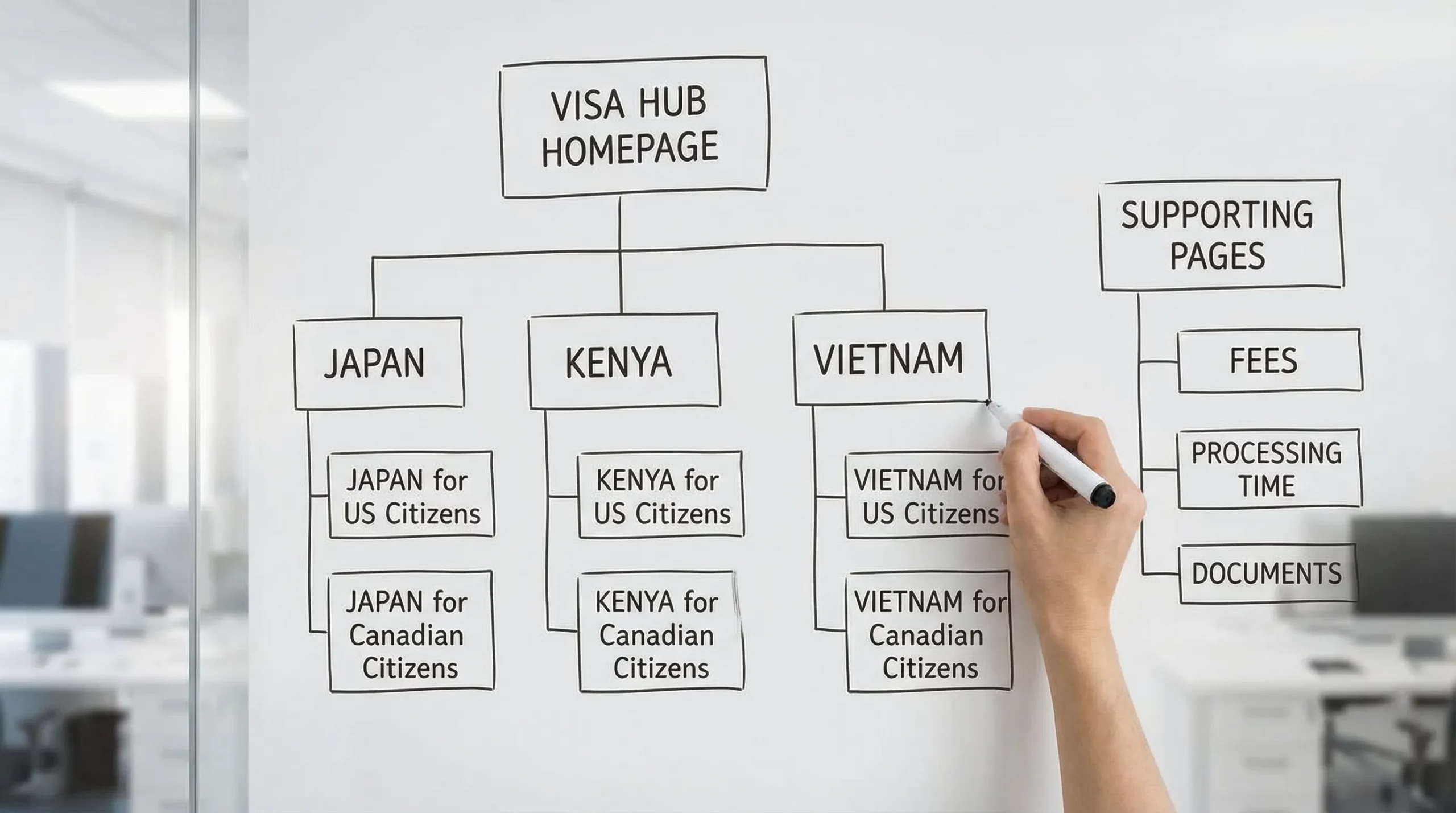 A simple site-architecture diagram showing a “Visa Hub” homepage branching into destination pages (e.g., Japan, Kenya, Vietnam), and each destination branching into passport-specific pages (e.g., “Japan for US citizens,” “Japan for Canadian citizens”), plus supporting pages for fees, processing time, and documents.