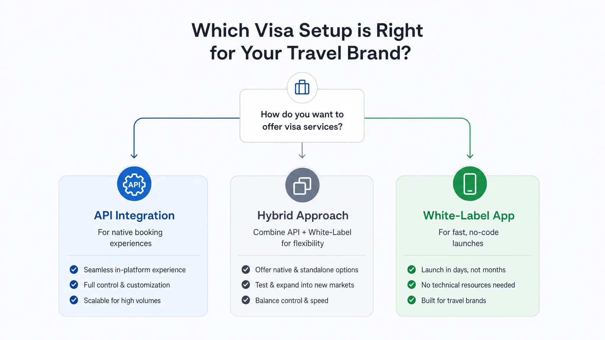 A simple decision flow showing two paths for travel brands choosing a visa setup: API for native booking flow, white-label app for fast no-code launch, and a hybrid option in the center.