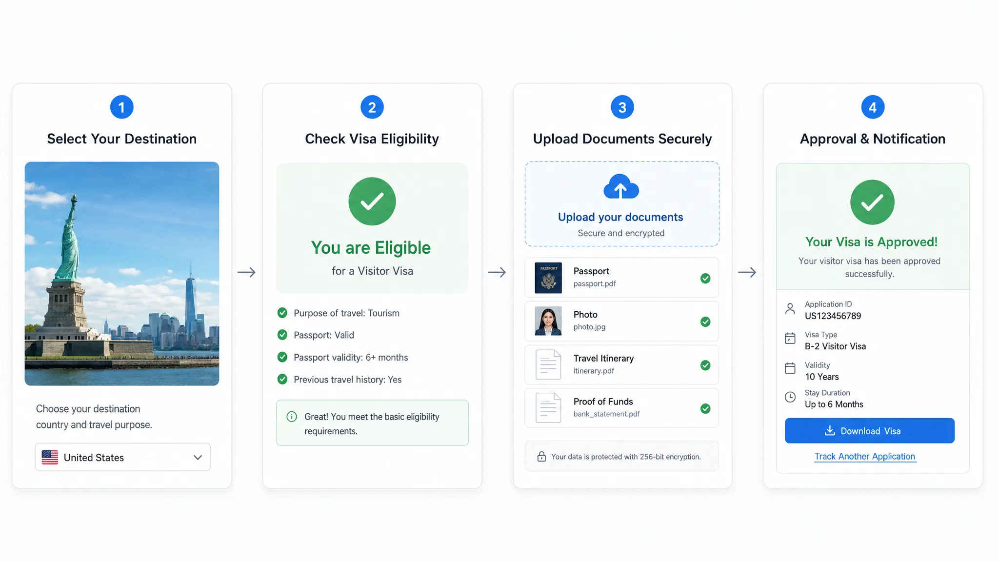 A simple four-step travel booking journey shown as a horizontal flow with destination selection, visa eligibility check, secure document upload, and approval notification cards arranged in a clean sequence.