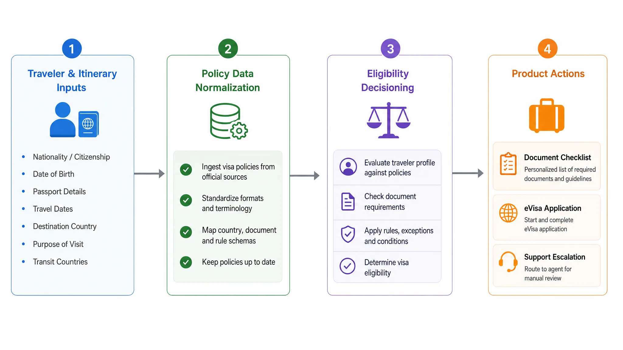 A simple visa rules engine flow with four connected stages: traveler and itinerary inputs, policy data normalization, eligibility decisioning, and product actions such as document checklist, eVisa application, or support escalation.