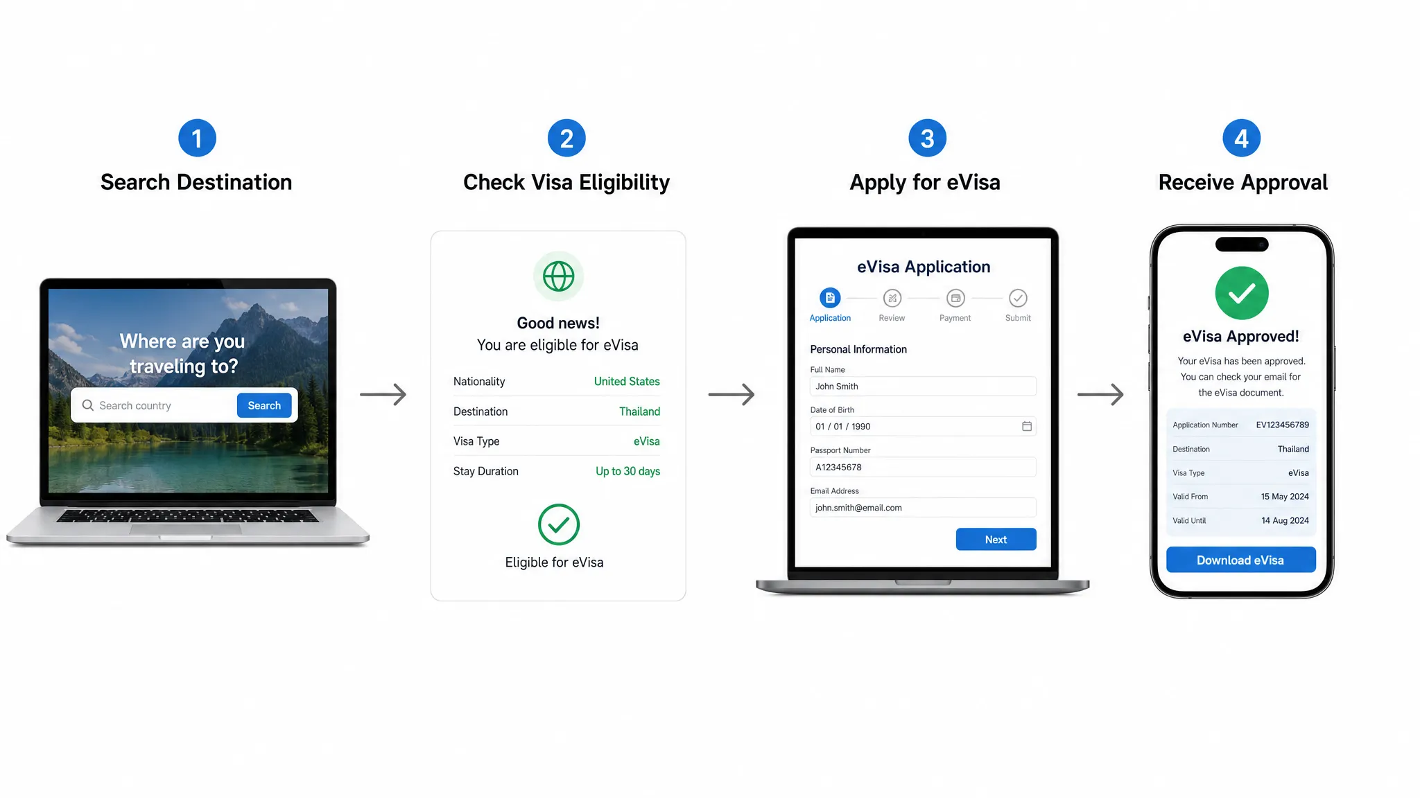 A simplified four-step travel booking workflow showing search, visa eligibility check, eVisa application, and approval notification connected in a clean sequence, arranged as a horizontal diagram on a blank background.