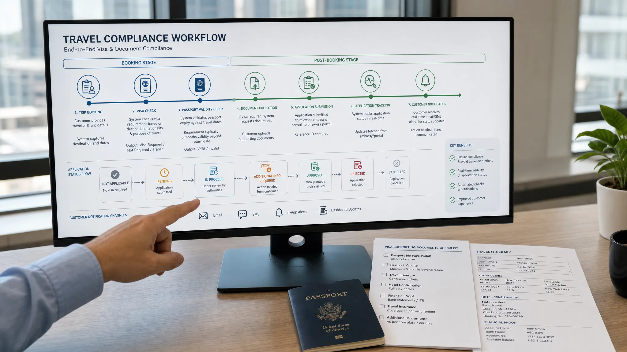 A travel compliance workflow diagram on a large office monitor showing visa checks, passport validity, customer notifications, and application status across booking and post-booking stages, with a hand pointing at the timeline and supporting documents laid out beside the screen.