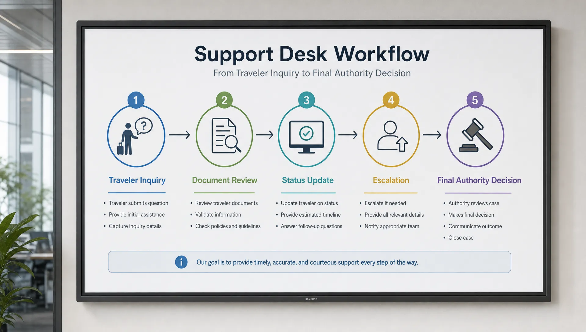 A support desk workflow diagram on a wall board or large monitor, showing traveler inquiry, document review, status update, escalation, and final authority decision in a clean sequence.